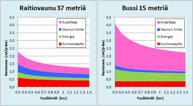Tram and bus nominal cost